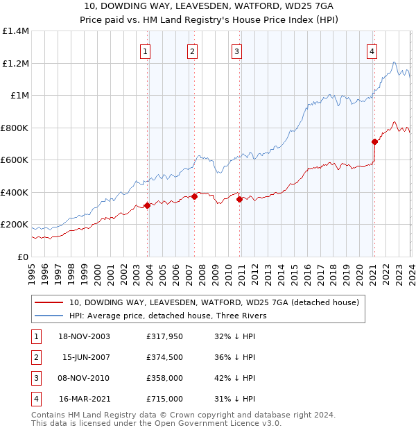 10, DOWDING WAY, LEAVESDEN, WATFORD, WD25 7GA: Price paid vs HM Land Registry's House Price Index