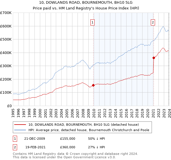10, DOWLANDS ROAD, BOURNEMOUTH, BH10 5LG: Price paid vs HM Land Registry's House Price Index