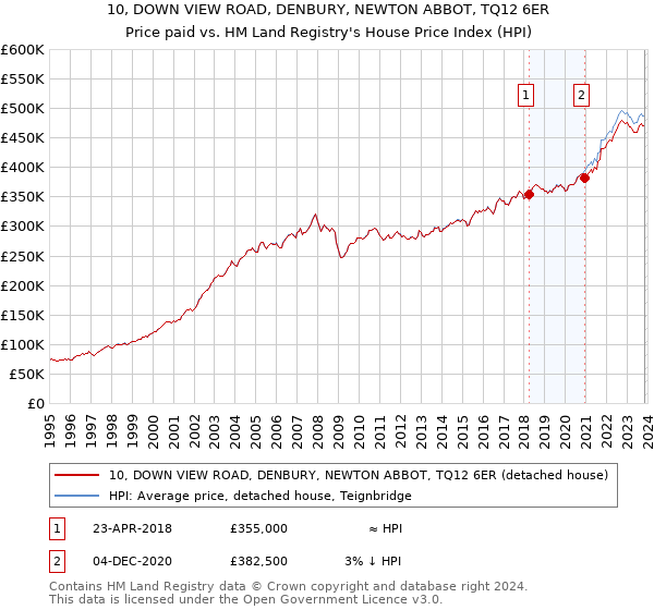 10, DOWN VIEW ROAD, DENBURY, NEWTON ABBOT, TQ12 6ER: Price paid vs HM Land Registry's House Price Index