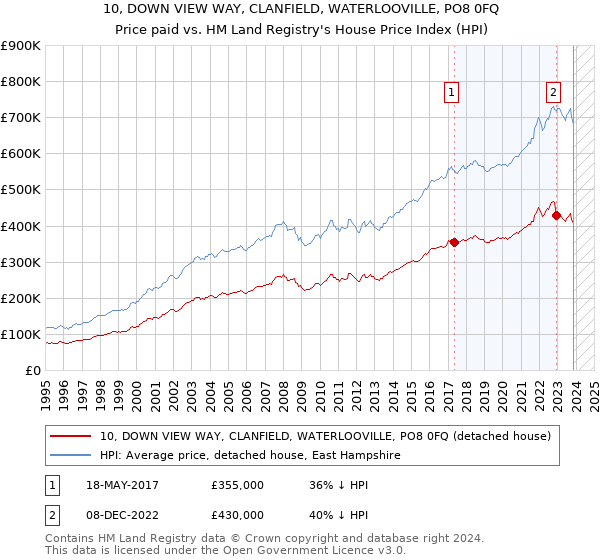 10, DOWN VIEW WAY, CLANFIELD, WATERLOOVILLE, PO8 0FQ: Price paid vs HM Land Registry's House Price Index
