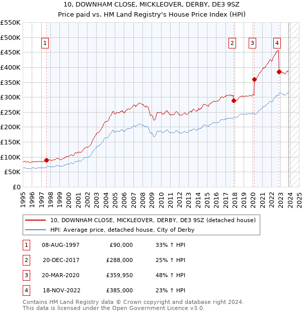 10, DOWNHAM CLOSE, MICKLEOVER, DERBY, DE3 9SZ: Price paid vs HM Land Registry's House Price Index