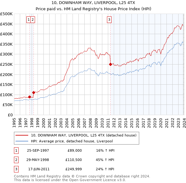 10, DOWNHAM WAY, LIVERPOOL, L25 4TX: Price paid vs HM Land Registry's House Price Index