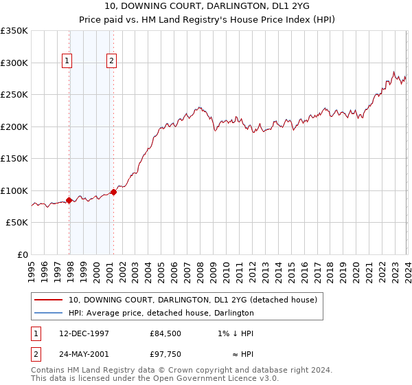 10, DOWNING COURT, DARLINGTON, DL1 2YG: Price paid vs HM Land Registry's House Price Index