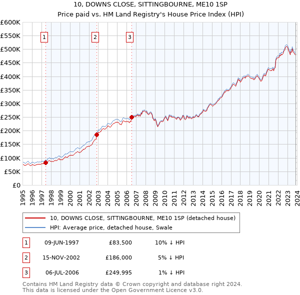 10, DOWNS CLOSE, SITTINGBOURNE, ME10 1SP: Price paid vs HM Land Registry's House Price Index
