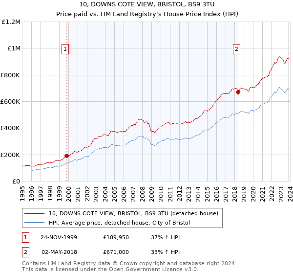 10, DOWNS COTE VIEW, BRISTOL, BS9 3TU: Price paid vs HM Land Registry's House Price Index