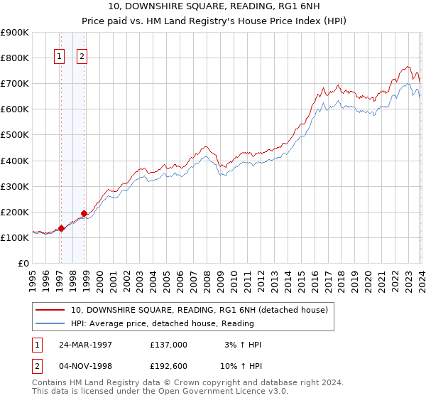 10, DOWNSHIRE SQUARE, READING, RG1 6NH: Price paid vs HM Land Registry's House Price Index