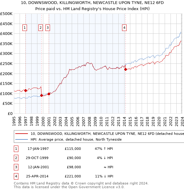 10, DOWNSWOOD, KILLINGWORTH, NEWCASTLE UPON TYNE, NE12 6FD: Price paid vs HM Land Registry's House Price Index