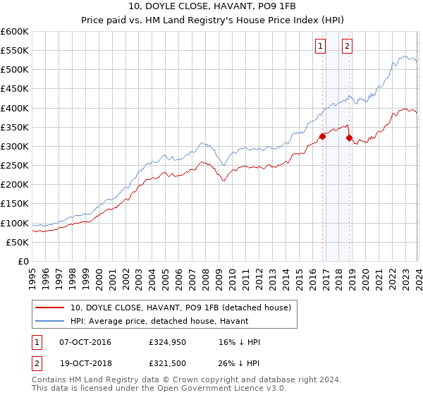 10, DOYLE CLOSE, HAVANT, PO9 1FB: Price paid vs HM Land Registry's House Price Index