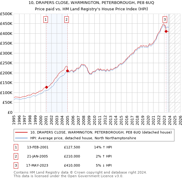 10, DRAPERS CLOSE, WARMINGTON, PETERBOROUGH, PE8 6UQ: Price paid vs HM Land Registry's House Price Index