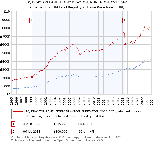 10, DRAYTON LANE, FENNY DRAYTON, NUNEATON, CV13 6AZ: Price paid vs HM Land Registry's House Price Index