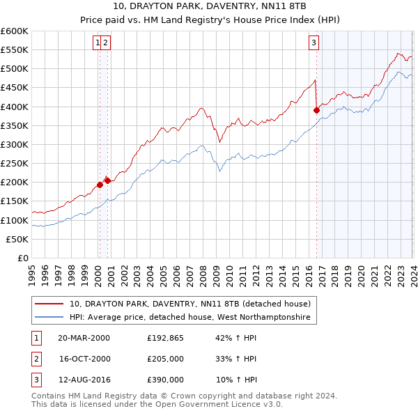 10, DRAYTON PARK, DAVENTRY, NN11 8TB: Price paid vs HM Land Registry's House Price Index