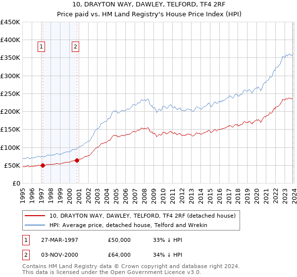10, DRAYTON WAY, DAWLEY, TELFORD, TF4 2RF: Price paid vs HM Land Registry's House Price Index