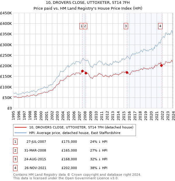 10, DROVERS CLOSE, UTTOXETER, ST14 7FH: Price paid vs HM Land Registry's House Price Index