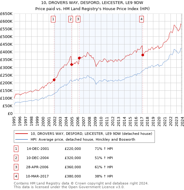 10, DROVERS WAY, DESFORD, LEICESTER, LE9 9DW: Price paid vs HM Land Registry's House Price Index