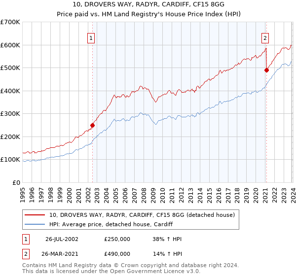 10, DROVERS WAY, RADYR, CARDIFF, CF15 8GG: Price paid vs HM Land Registry's House Price Index