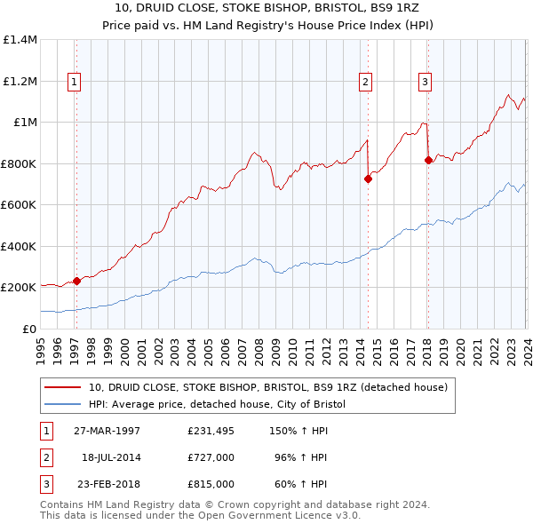 10, DRUID CLOSE, STOKE BISHOP, BRISTOL, BS9 1RZ: Price paid vs HM Land Registry's House Price Index