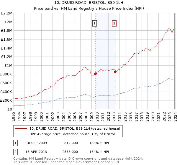 10, DRUID ROAD, BRISTOL, BS9 1LH: Price paid vs HM Land Registry's House Price Index