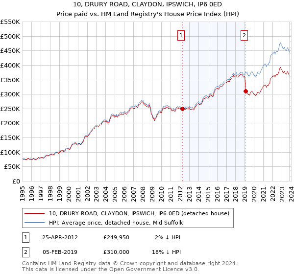 10, DRURY ROAD, CLAYDON, IPSWICH, IP6 0ED: Price paid vs HM Land Registry's House Price Index