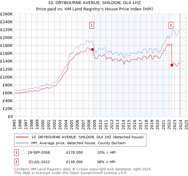 10, DRYBOURNE AVENUE, SHILDON, DL4 1HZ: Price paid vs HM Land Registry's House Price Index