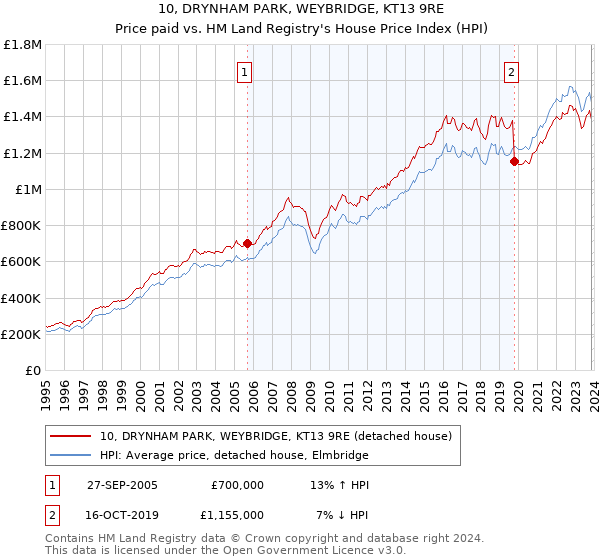 10, DRYNHAM PARK, WEYBRIDGE, KT13 9RE: Price paid vs HM Land Registry's House Price Index