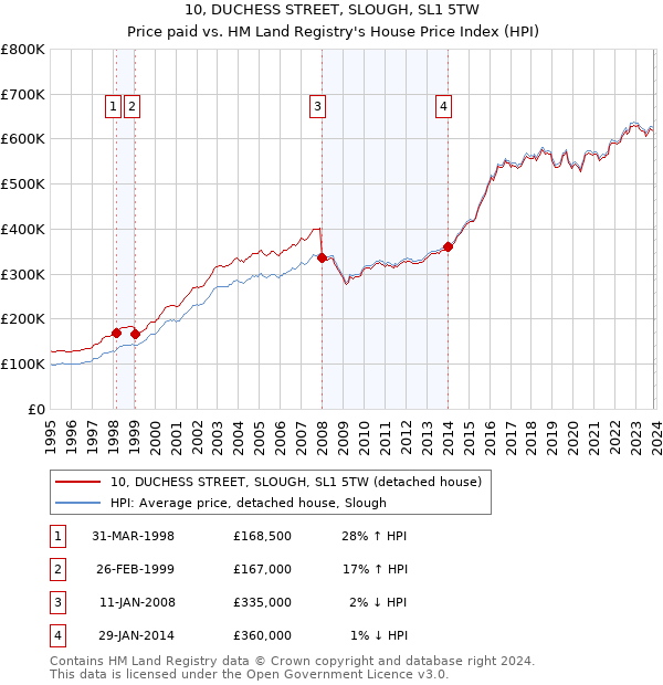 10, DUCHESS STREET, SLOUGH, SL1 5TW: Price paid vs HM Land Registry's House Price Index