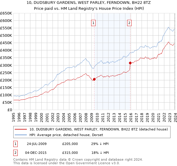 10, DUDSBURY GARDENS, WEST PARLEY, FERNDOWN, BH22 8TZ: Price paid vs HM Land Registry's House Price Index