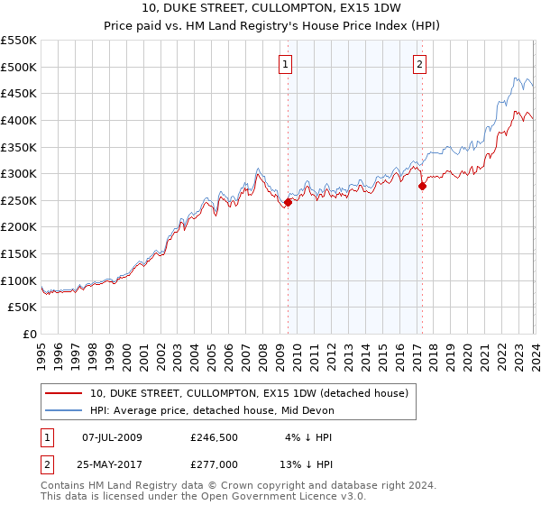 10, DUKE STREET, CULLOMPTON, EX15 1DW: Price paid vs HM Land Registry's House Price Index