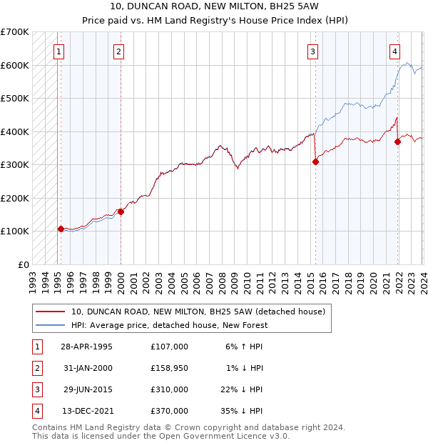 10, DUNCAN ROAD, NEW MILTON, BH25 5AW: Price paid vs HM Land Registry's House Price Index