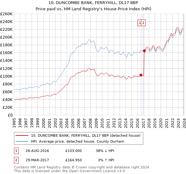 10, DUNCOMBE BANK, FERRYHILL, DL17 8BP: Price paid vs HM Land Registry's House Price Index