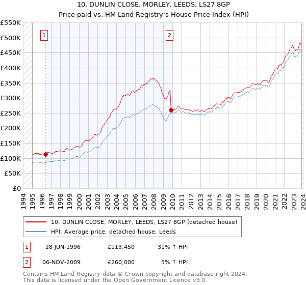 10, DUNLIN CLOSE, MORLEY, LEEDS, LS27 8GP: Price paid vs HM Land Registry's House Price Index