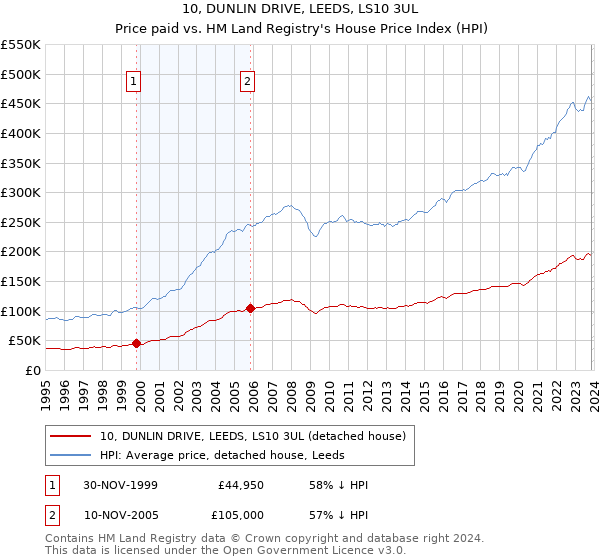 10, DUNLIN DRIVE, LEEDS, LS10 3UL: Price paid vs HM Land Registry's House Price Index