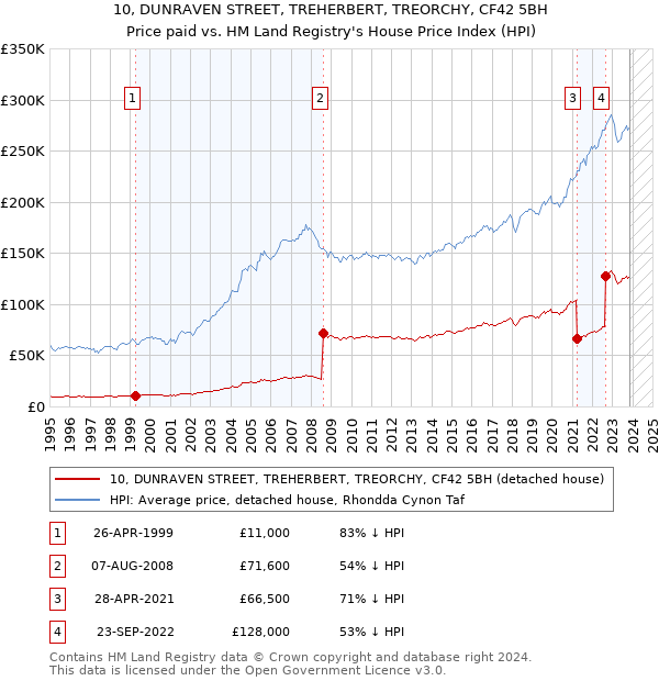 10, DUNRAVEN STREET, TREHERBERT, TREORCHY, CF42 5BH: Price paid vs HM Land Registry's House Price Index