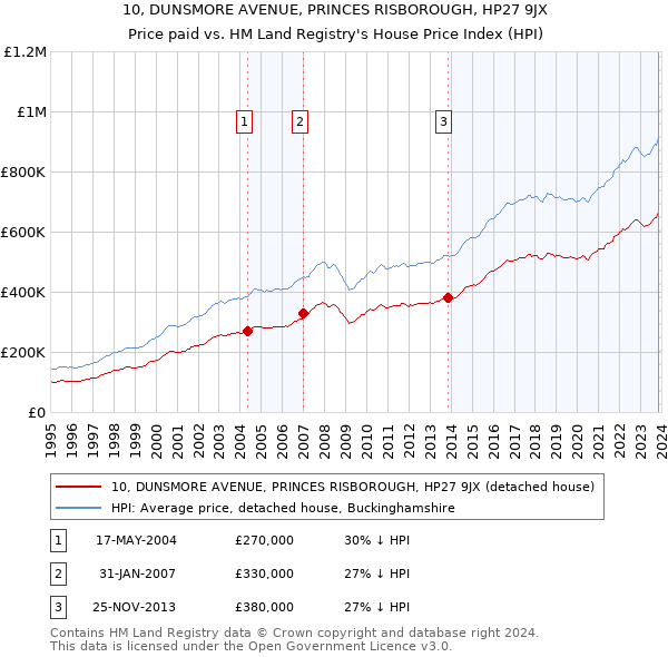 10, DUNSMORE AVENUE, PRINCES RISBOROUGH, HP27 9JX: Price paid vs HM Land Registry's House Price Index