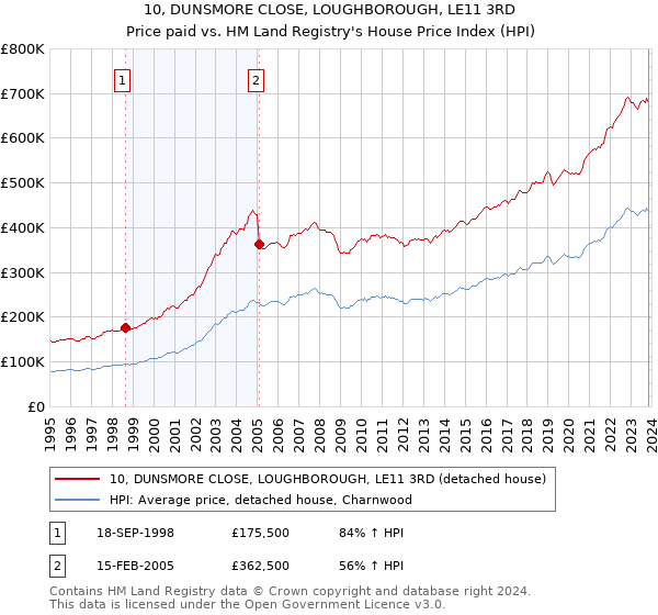 10, DUNSMORE CLOSE, LOUGHBOROUGH, LE11 3RD: Price paid vs HM Land Registry's House Price Index