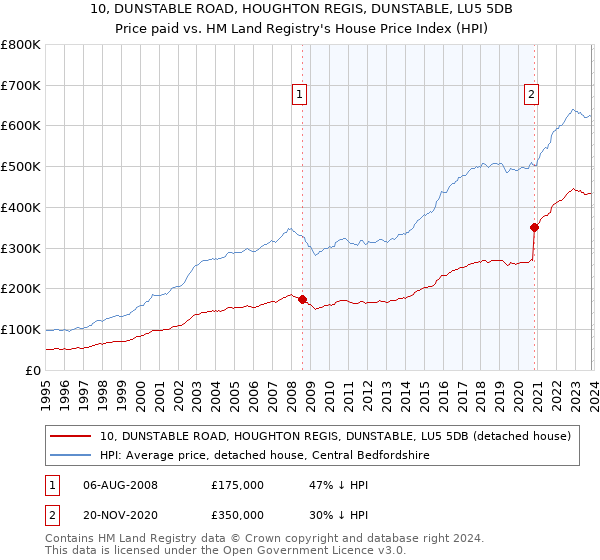 10, DUNSTABLE ROAD, HOUGHTON REGIS, DUNSTABLE, LU5 5DB: Price paid vs HM Land Registry's House Price Index