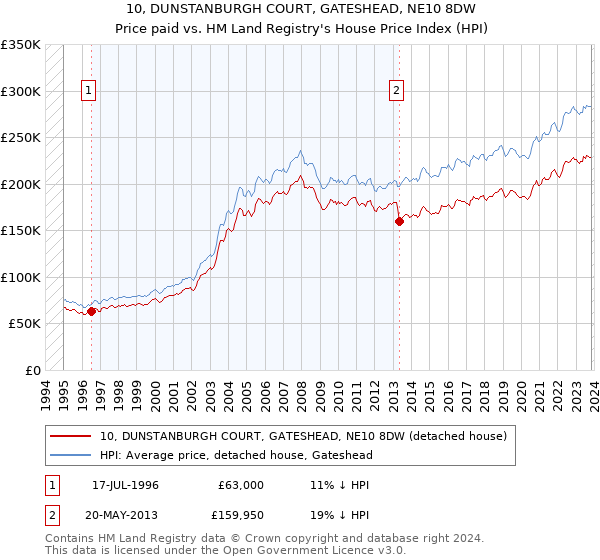 10, DUNSTANBURGH COURT, GATESHEAD, NE10 8DW: Price paid vs HM Land Registry's House Price Index