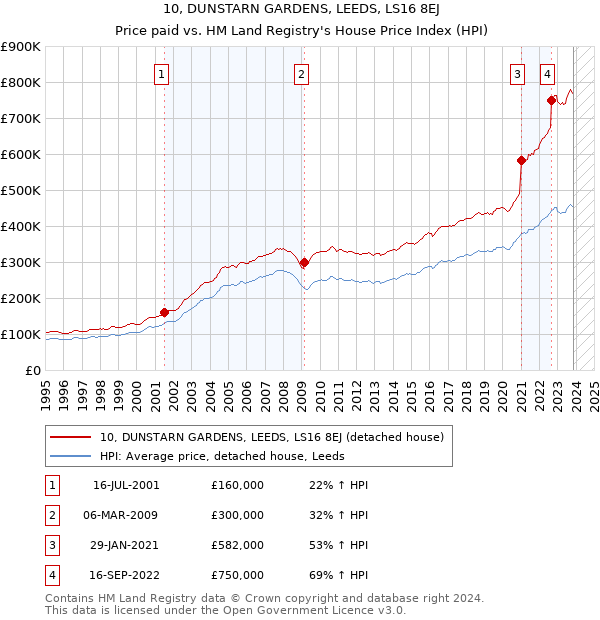 10, DUNSTARN GARDENS, LEEDS, LS16 8EJ: Price paid vs HM Land Registry's House Price Index
