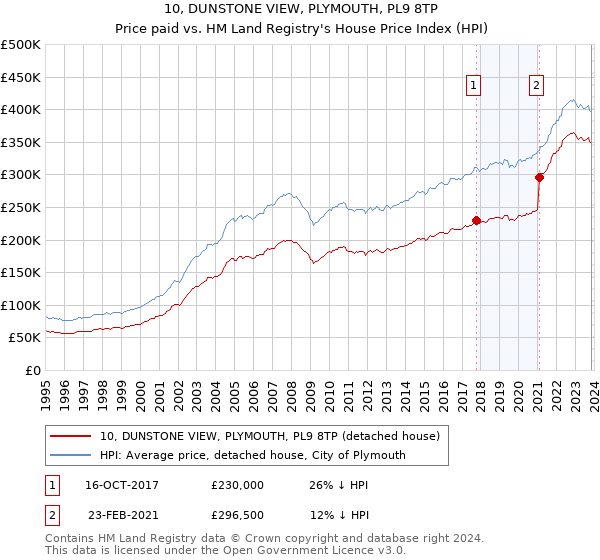 10, DUNSTONE VIEW, PLYMOUTH, PL9 8TP: Price paid vs HM Land Registry's House Price Index
