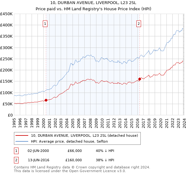 10, DURBAN AVENUE, LIVERPOOL, L23 2SL: Price paid vs HM Land Registry's House Price Index