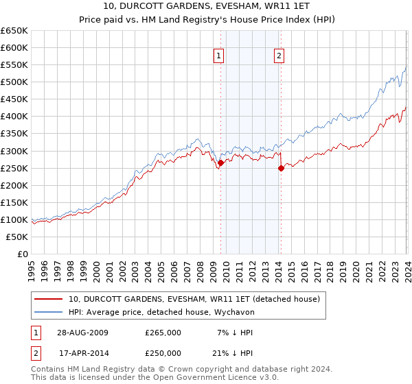 10, DURCOTT GARDENS, EVESHAM, WR11 1ET: Price paid vs HM Land Registry's House Price Index