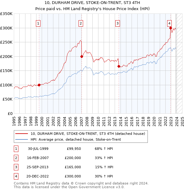 10, DURHAM DRIVE, STOKE-ON-TRENT, ST3 4TH: Price paid vs HM Land Registry's House Price Index