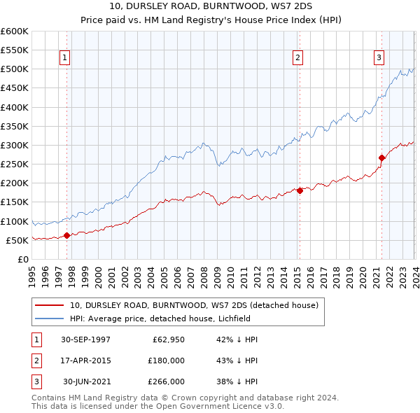 10, DURSLEY ROAD, BURNTWOOD, WS7 2DS: Price paid vs HM Land Registry's House Price Index