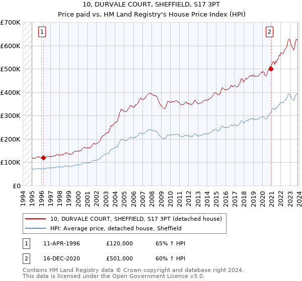10, DURVALE COURT, SHEFFIELD, S17 3PT: Price paid vs HM Land Registry's House Price Index