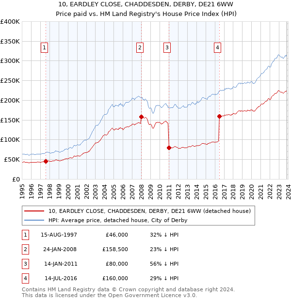 10, EARDLEY CLOSE, CHADDESDEN, DERBY, DE21 6WW: Price paid vs HM Land Registry's House Price Index