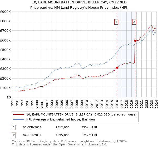 10, EARL MOUNTBATTEN DRIVE, BILLERICAY, CM12 0ED: Price paid vs HM Land Registry's House Price Index