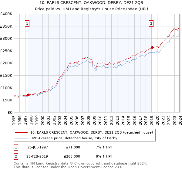 10, EARLS CRESCENT, OAKWOOD, DERBY, DE21 2QB: Price paid vs HM Land Registry's House Price Index