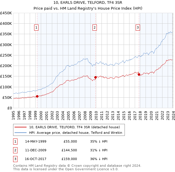 10, EARLS DRIVE, TELFORD, TF4 3SR: Price paid vs HM Land Registry's House Price Index