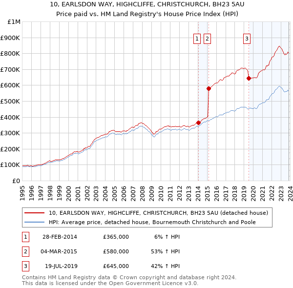10, EARLSDON WAY, HIGHCLIFFE, CHRISTCHURCH, BH23 5AU: Price paid vs HM Land Registry's House Price Index