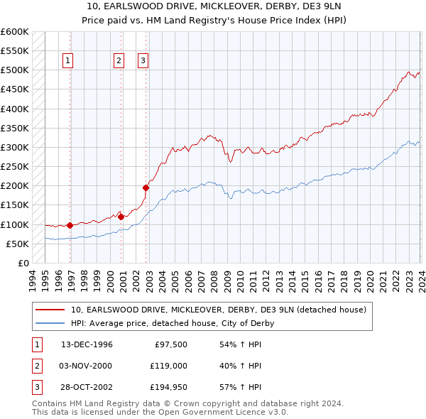 10, EARLSWOOD DRIVE, MICKLEOVER, DERBY, DE3 9LN: Price paid vs HM Land Registry's House Price Index
