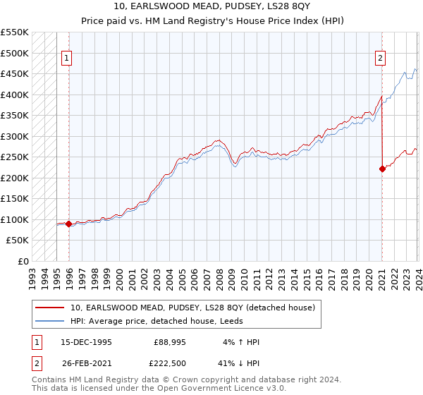 10, EARLSWOOD MEAD, PUDSEY, LS28 8QY: Price paid vs HM Land Registry's House Price Index
